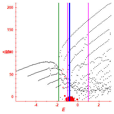 Peres lattice <M>